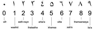 Hindu Arabic System Flashcards Quizlet