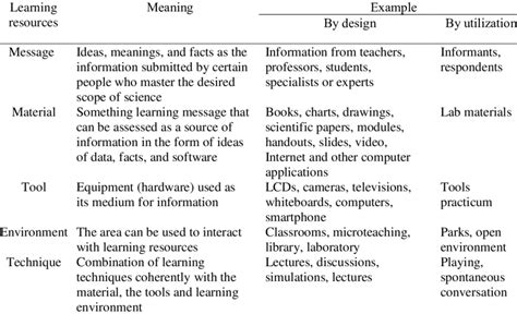 Classification Of Learning Resources Download Table