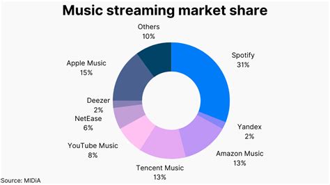 40 Fascinating Music Streaming Statistics 2023 Updated