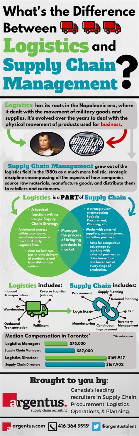 Whats The Difference Between Supply Chain Management And Logistics
