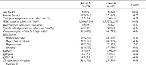 Table 1 From Relation Between White Blood Cell Counts And Myocardial