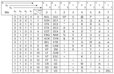 Qué es el código ASCII Tabla de caracteres Tecnología Informática