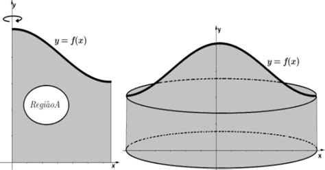 Sólidos De Revolução E O Cálculo Uma Extensão Do Estudo