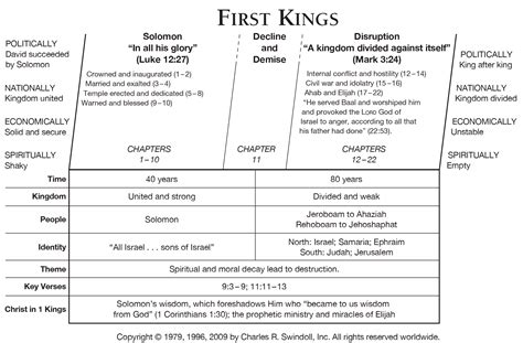 Book Of First Kings Overview Insight For Living Ministries