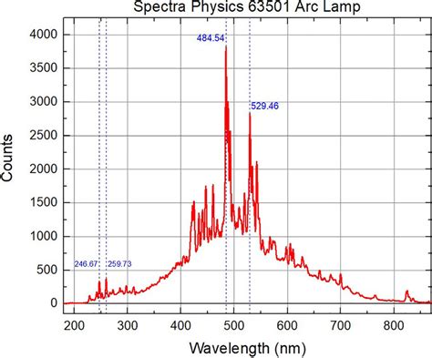 Spectrum Of The Pulsed Xenon Flash Lamp The Highest Peaks Are At