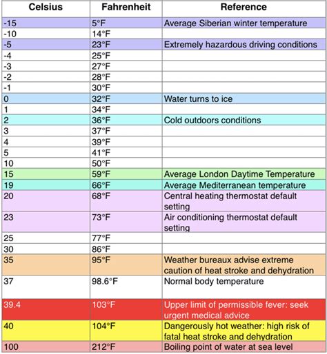 Fitfab Fahrenheit To Celsius Table Chart