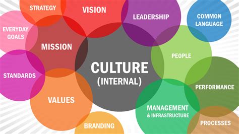 10 Principles Of Organizational Culture Cultura Organ