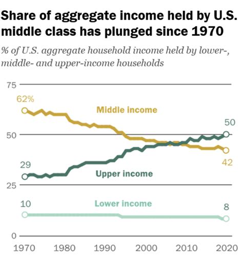 Americas Shrinking Middle Class Is Barely Keeping Up