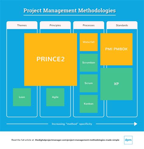 Project Management Methodologies Definition And Types