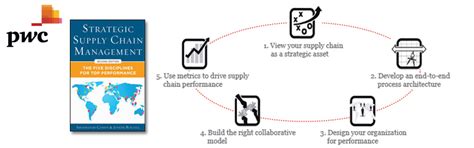 Five Core Supply Chain Management Attributes Of Successful Companies
