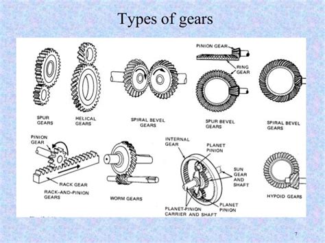 Types Of Gears
