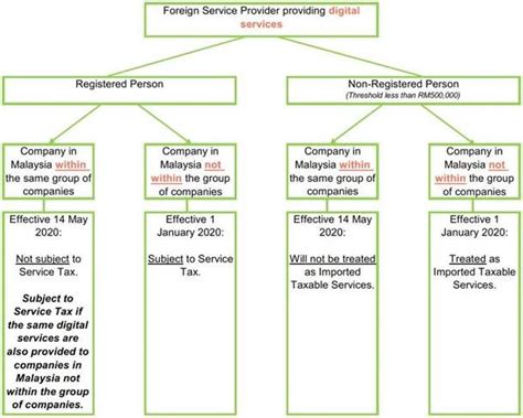 The current deputy finance minister said the deputy minister said the digital tax is a new source of revenue for the country and it will be enhanced in the future. Tax Bulletin 18 May 2020 - Updates on Indirect Tax ...