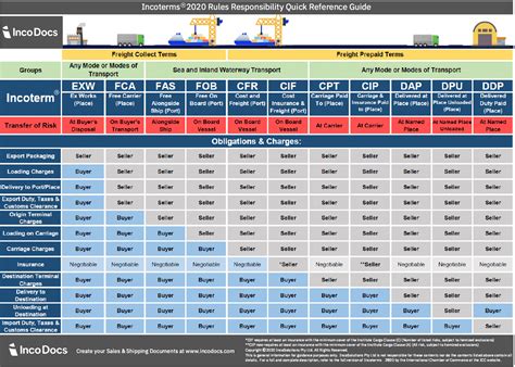 Incoterms® 2020 Explained The Complete Guide Incodocs Logistics