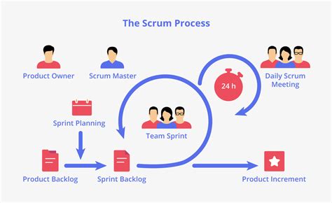 What Is Scrum In Project Management