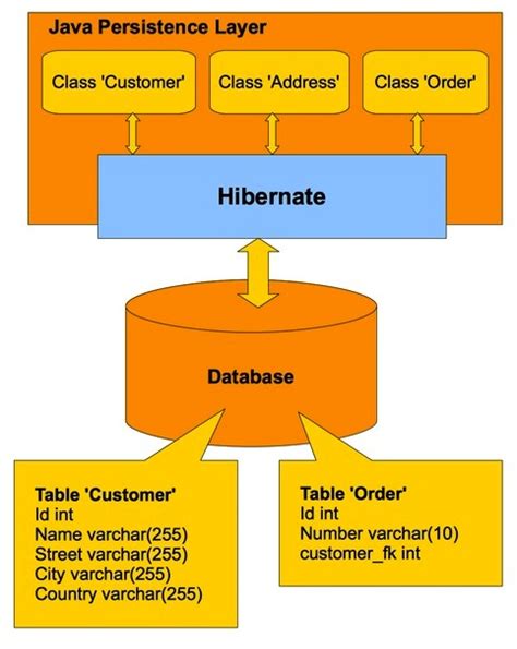 Chapter Introduction To Hibernate