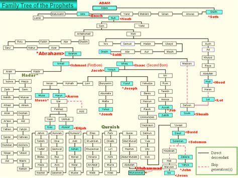 All in the family broke the timid rules of 1970s television by injecting timely and controversial social issues, such as racial prejudice. Islamic-ism: Family tree of Prophet Muhammad(s.a.w)