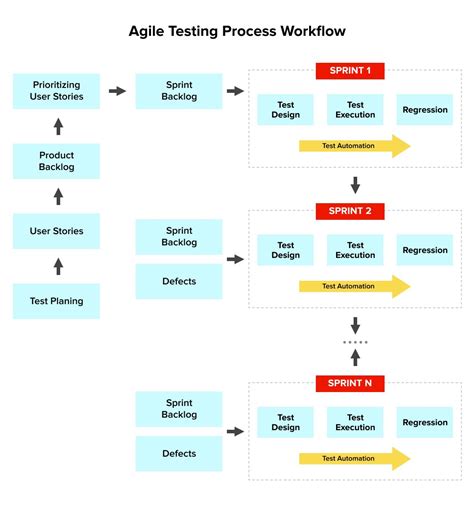 A Guide To Agile Testing For Better Software Quality Dzone