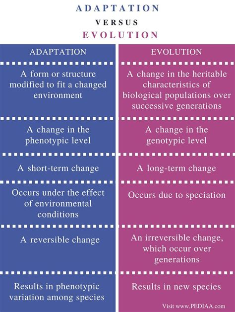 Difference Between Adaptation And Evolution Pediaacom Evolution
