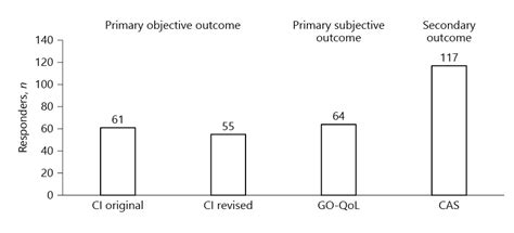 Proposal For Standardization Of Primary And Secondary Outcomes In