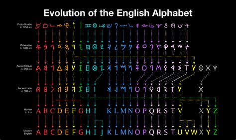 Evolution Of The Alphabet Alphabet Evolution Charts And Graphs Images