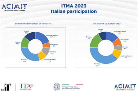 Italian Textile Machinery Industry Approaching Itma 2023 Textalks
