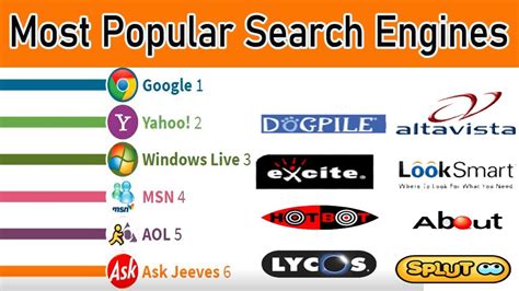 Most Popular Search Engines 2009 2020 Top 10 Best Search Engines 2020 Youtube
