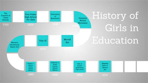 Timeline Of Womens Education By Brittany Ramirez On Prezi