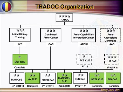 Ppt Tradoc Command Overview Brief Powerpoint Presentation Free