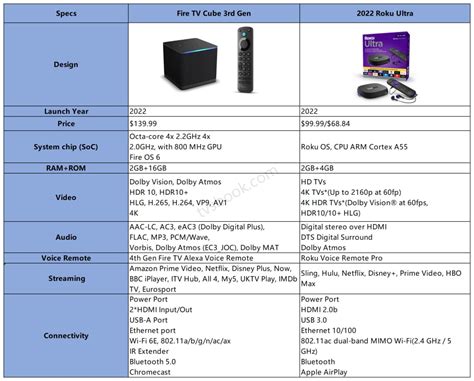 Fire Tv Cube 3rd Gen Vs Roku Ultra 2022 Tv Streaming Device Review
