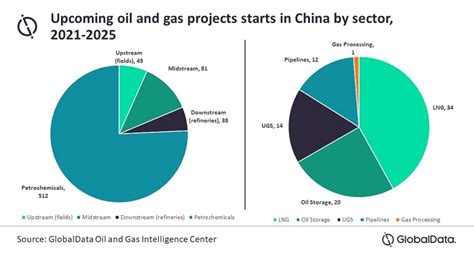 Petrochemicals To Dominate Oil And Gas Projects In China By 2025