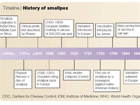Smallpox By S72615