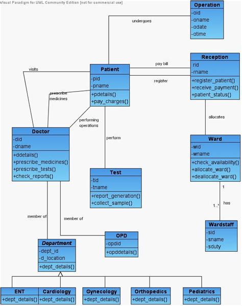 Uml Diagrams For Hospital Management System Programs And Notes For Mca