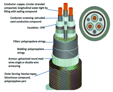 A Submarine Power Cable [6] Download Scientific Diagram