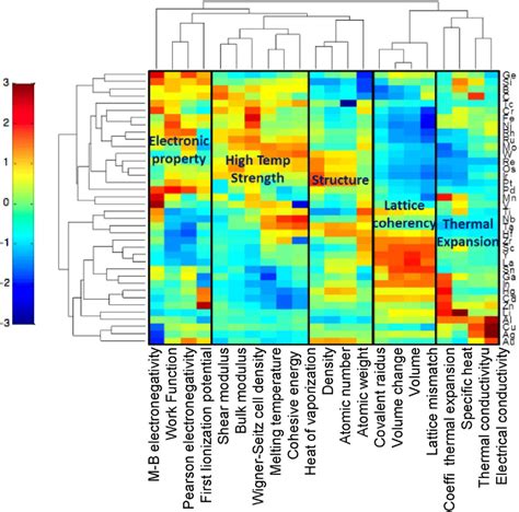 A Heat Map Derived From The Correlation Matrix Associated With The High