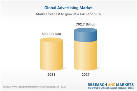 Global Advertising Market Industry Trends Share Size Growth