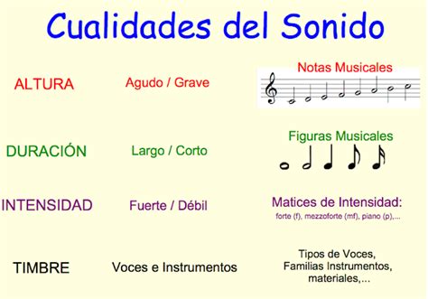 Musicolandia Cualidades Del Sonido