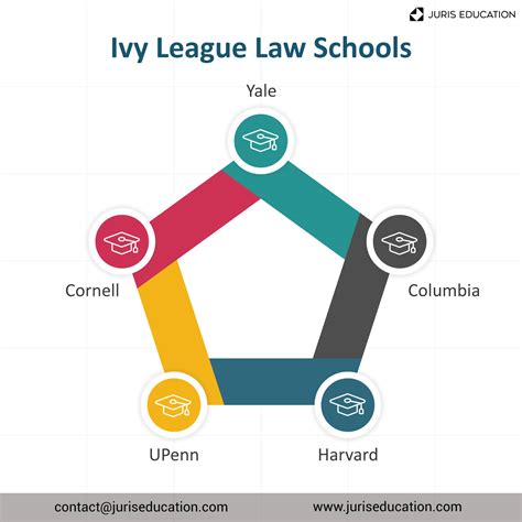 Complete List of Ivy League Law Schools