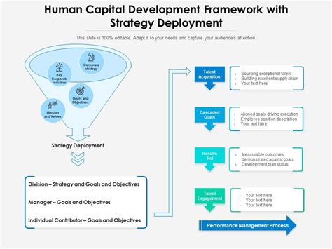 Human Capital Development Framework With Strategy Deployment