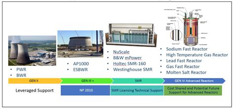 Gen Iv Reactors The Lyncean Group Of San Diego