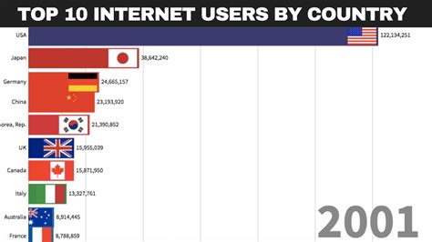 Top 10 Internet Users By Country From 1996 2019 Youtube