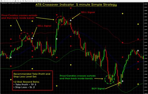Strategy Atr Crossover Alert Indicator 5 Minute Chart Simple Strategy