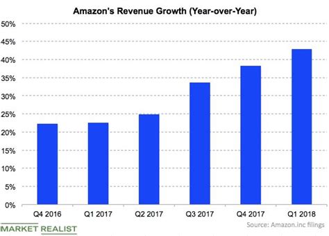 Amazon Revenue Growth Amazon Revenue Growth Us Data