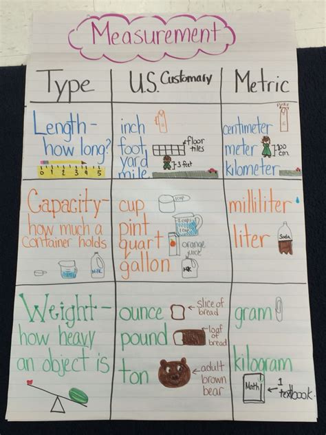 Measurement Anchor Chart Measurement Anchor Chart Anchor Charts Guided Math Middle School