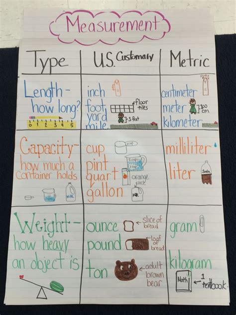 Measurement Anchor Chart Measurement Anchor Chart Middle School Math