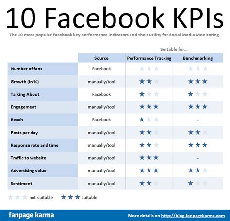 TOP 10 Facebook KPIs - Critical Review - Fanpage Karma Blog