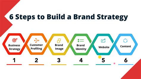 6 Steps To Build A Brand Strategy Using Design Content And Experience