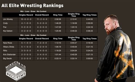 Wrestler Rankings March 2020 Minutes To Bell Time