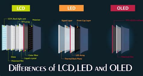 Lcd Vs Led Vs Oled What Are The Main Differences And Which Should I