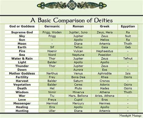 By the way, on this page we refer only to the male gods. Deities of gods and goddess | Pagan gods