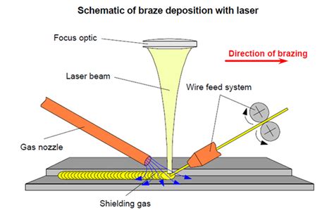 As powerful laser beams are used, the electrons in the area get excited to a point where the material melts as the result of the atoms. Laser Beam Welding Diagram - Wiring Diagram Schemas